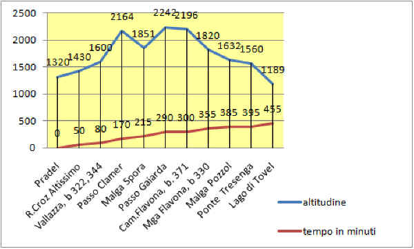 Grafico altimetria traversata Molveno Tovel